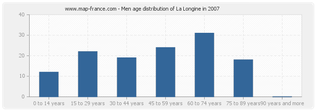 Men age distribution of La Longine in 2007